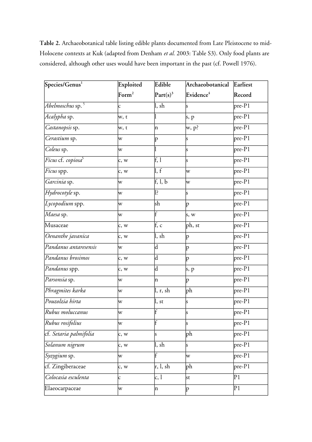 Table 2. Archaeobotanical Table Listing Edible Plants Documented from Late Pleistocene to Mid- Holocene Contexts at Kuk (Adapted from Denham Et Al
