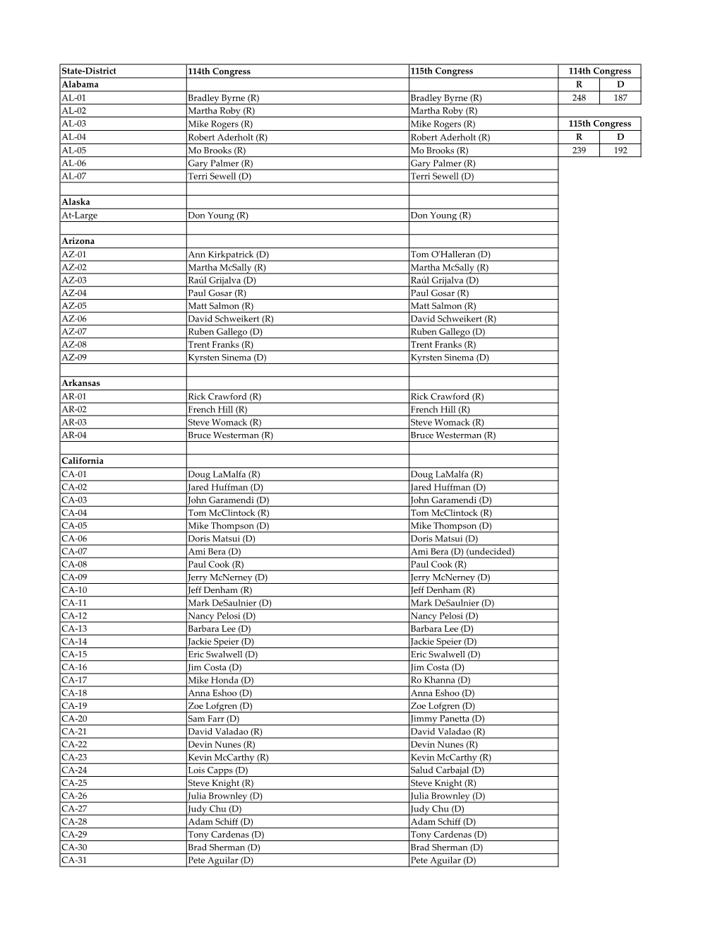 115Th Congress Roster.Xlsx