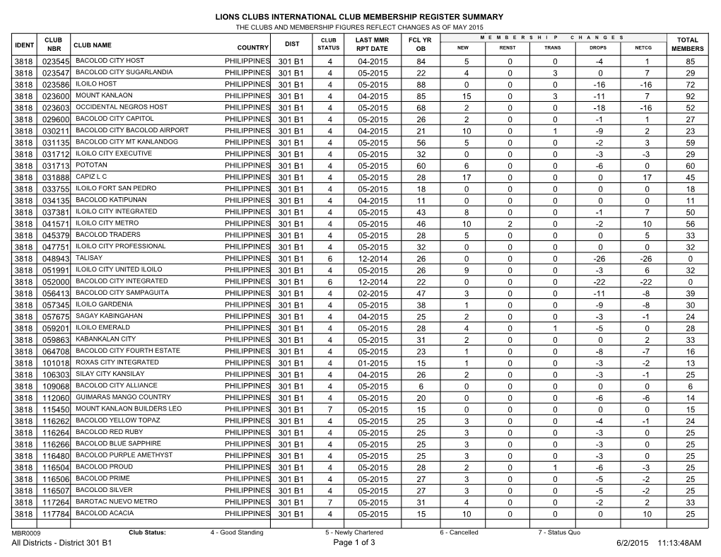 Lions Clubs International Club Membership Register Summary 85 84 4 04-2015 301 B1 023545 1 -4 0 0 5 3818 29 22 4 05-2015 301 B1
