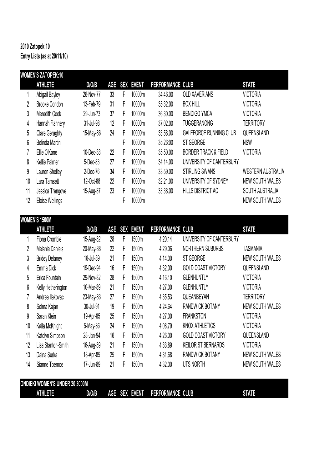 Zatopek10 Preliminary Start Lists