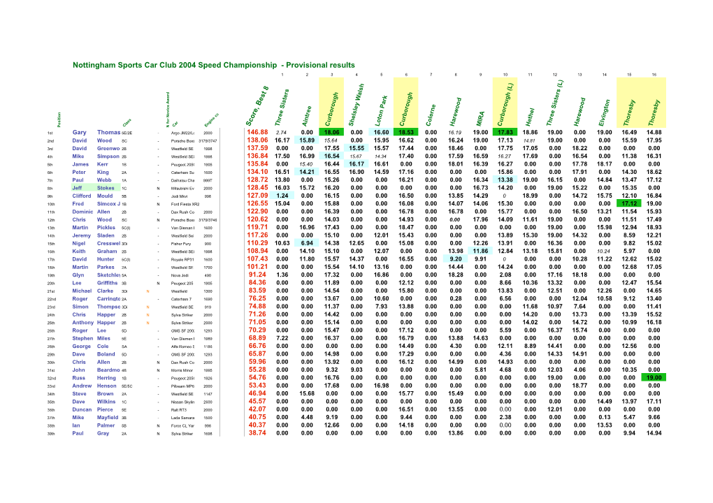 Nottingham Sports Car Club 2004 Speed Championship - Provisional Results 1 2 3 4 5 6 7 8 9 10 11 12 13 14 15 16