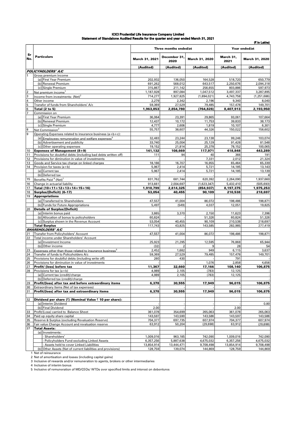 Audited Results for the Quarter and Year Ended March 31, 2021 (` in Lakhs) Three Months Ended/At Year Ended/At Sr Particulars December 31, March 31, No