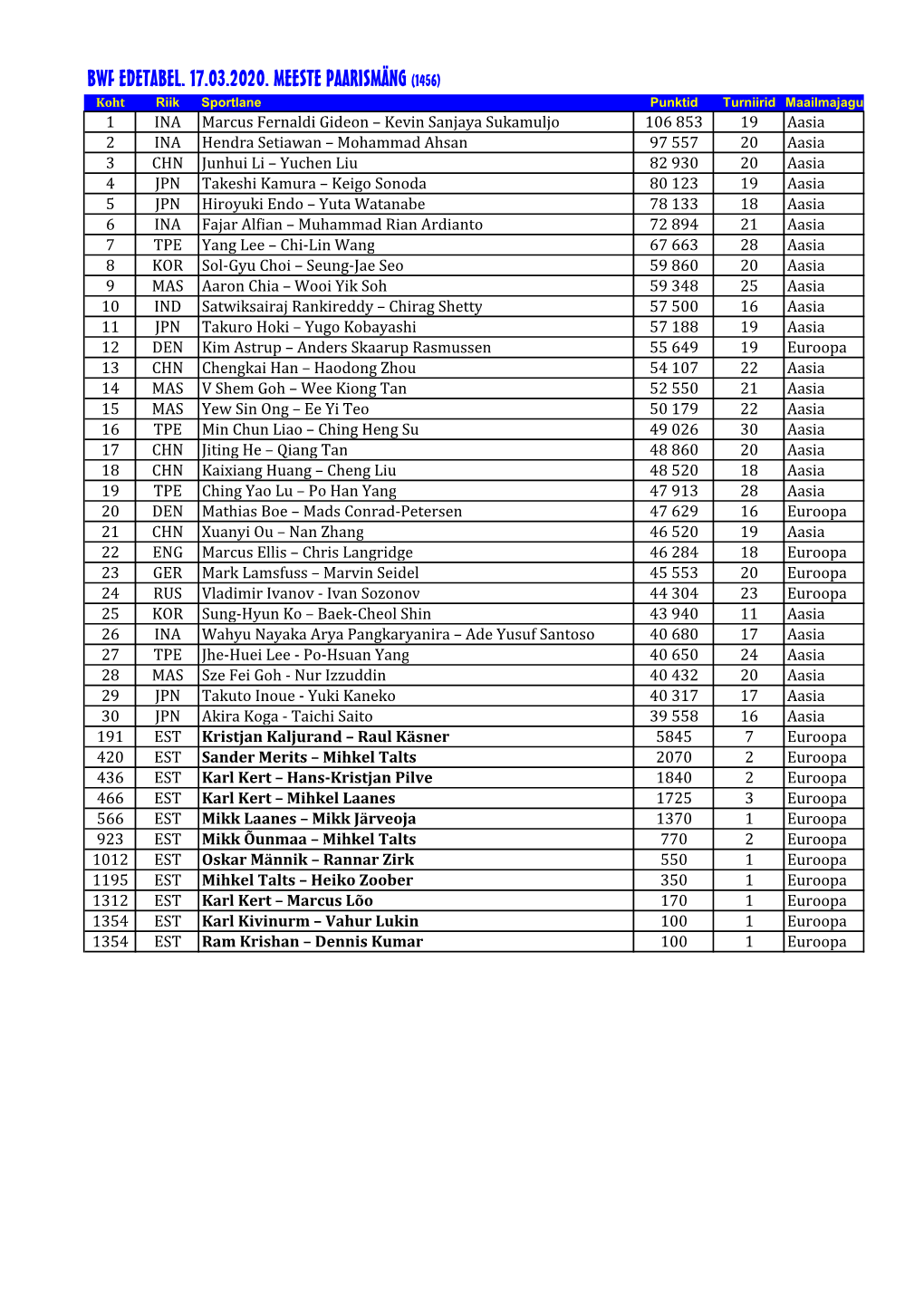 BWF Edetabelid