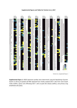 GPCR Expression Profiles Were Determined Using