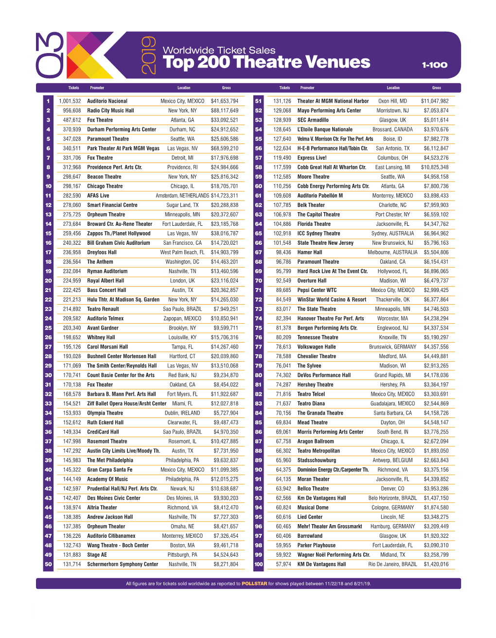 Top 200 Theatre Venues 1-10 0 2019 Q3