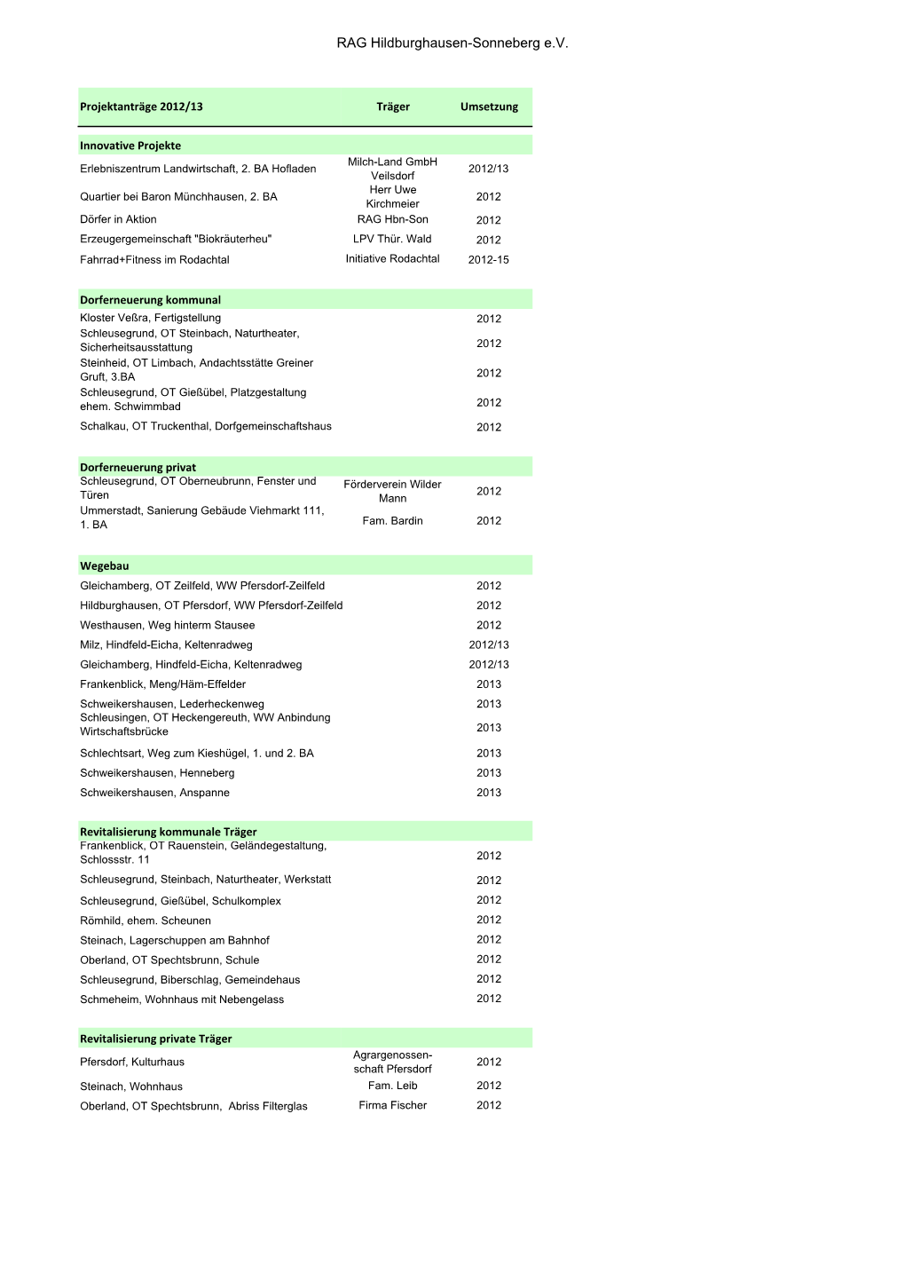 Projektübersicht 2012 04 02.Xlsx