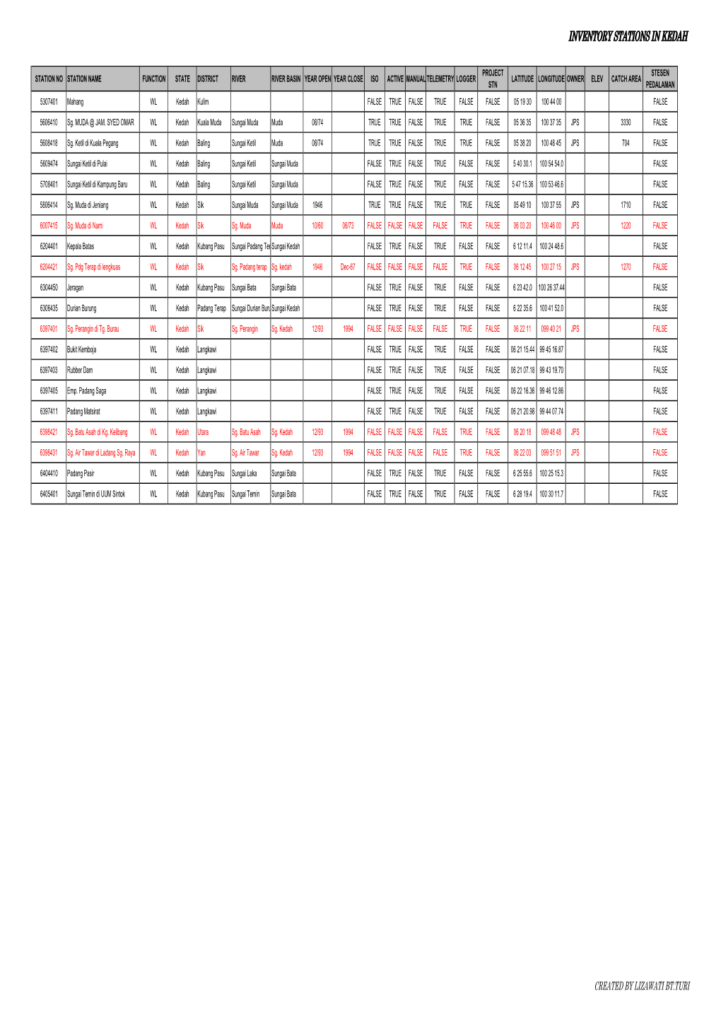 Inventory Stations in Kedah