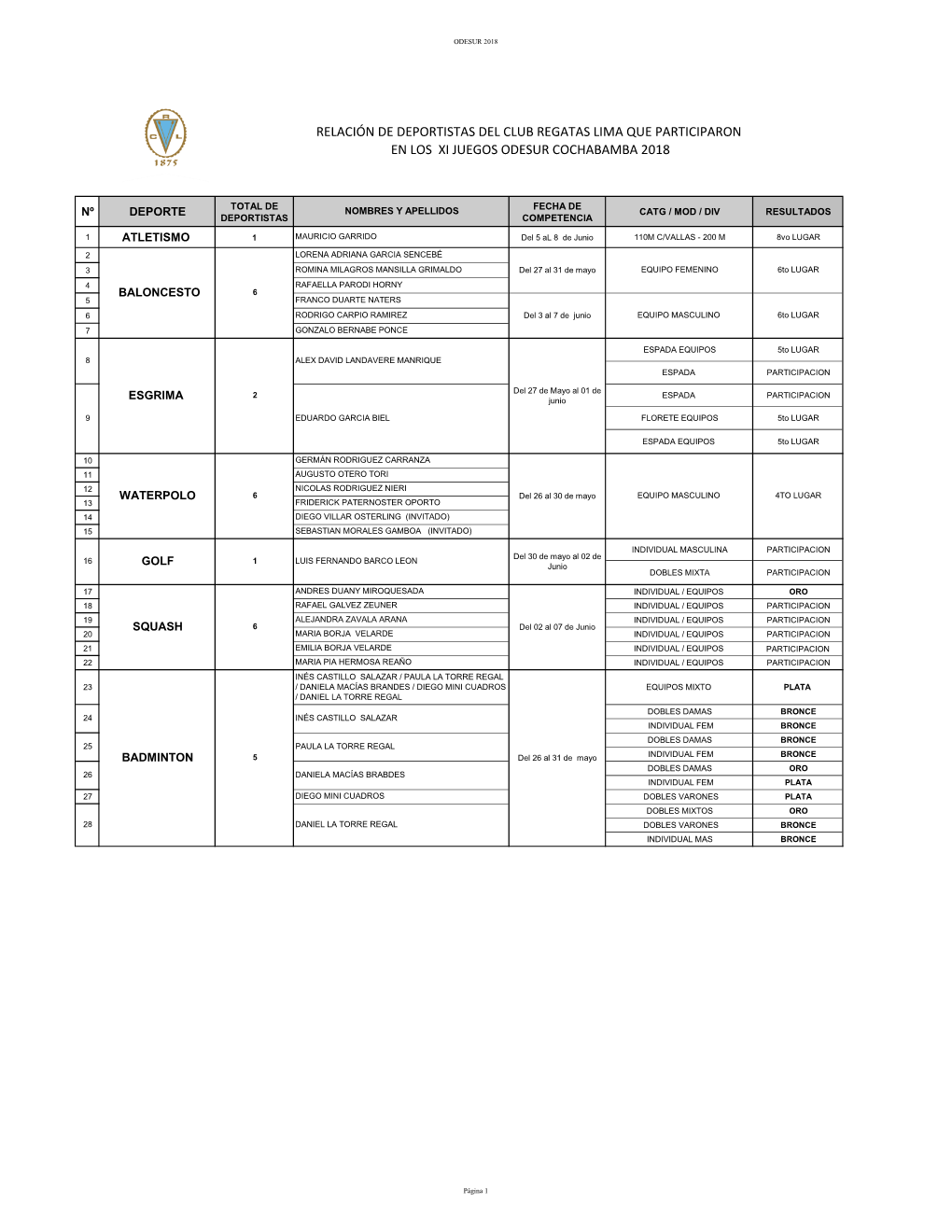 Relación De Deportistas Del Club Regatas Lima Que Participaron En Los Xi Juegos Odesur Cochabamba 2018