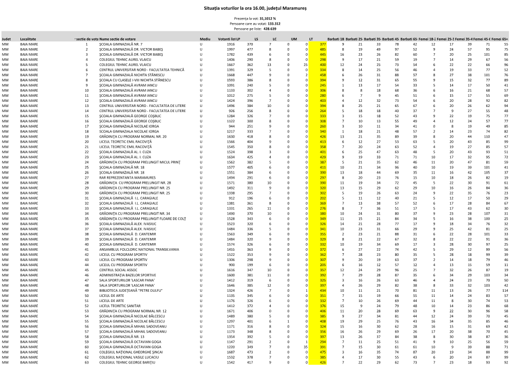 Situația Voturilor La Ora 16.00, Județul Maramureș