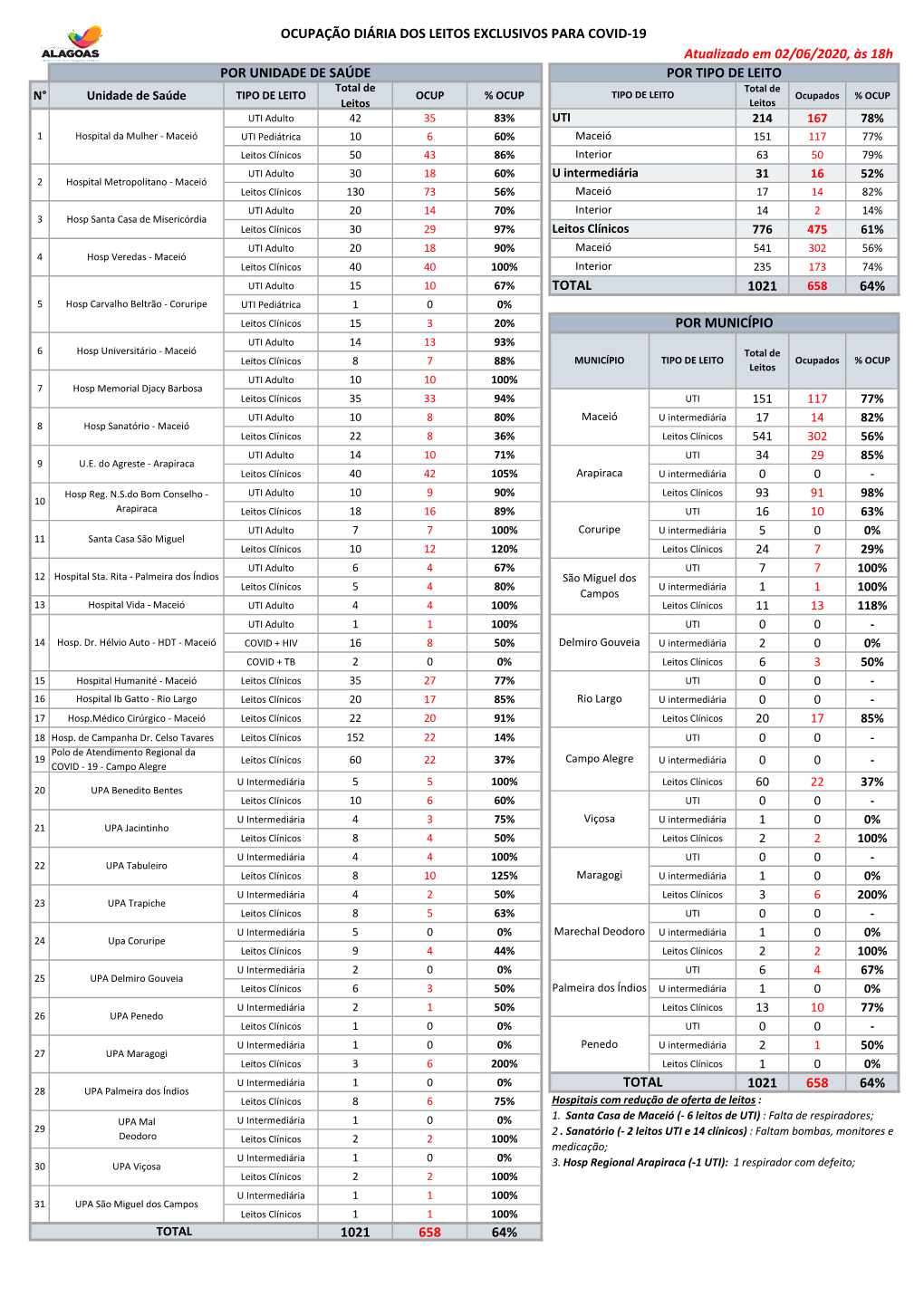 1021 64% 1021 658 64% 1021 658 64% Por Município Total