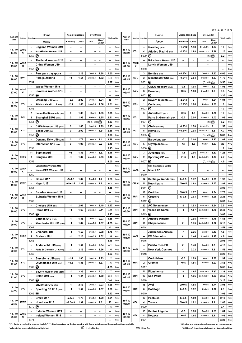 Atletico Madrid (ESP) -1.5/-2 1.88 Under2.5/3 1.86 1.15 Away 14:00 C 23:59 8052 -- Draw 8009 (C) 6.2 Draw