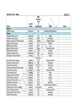 Schools in Hull – Status Appendix 1