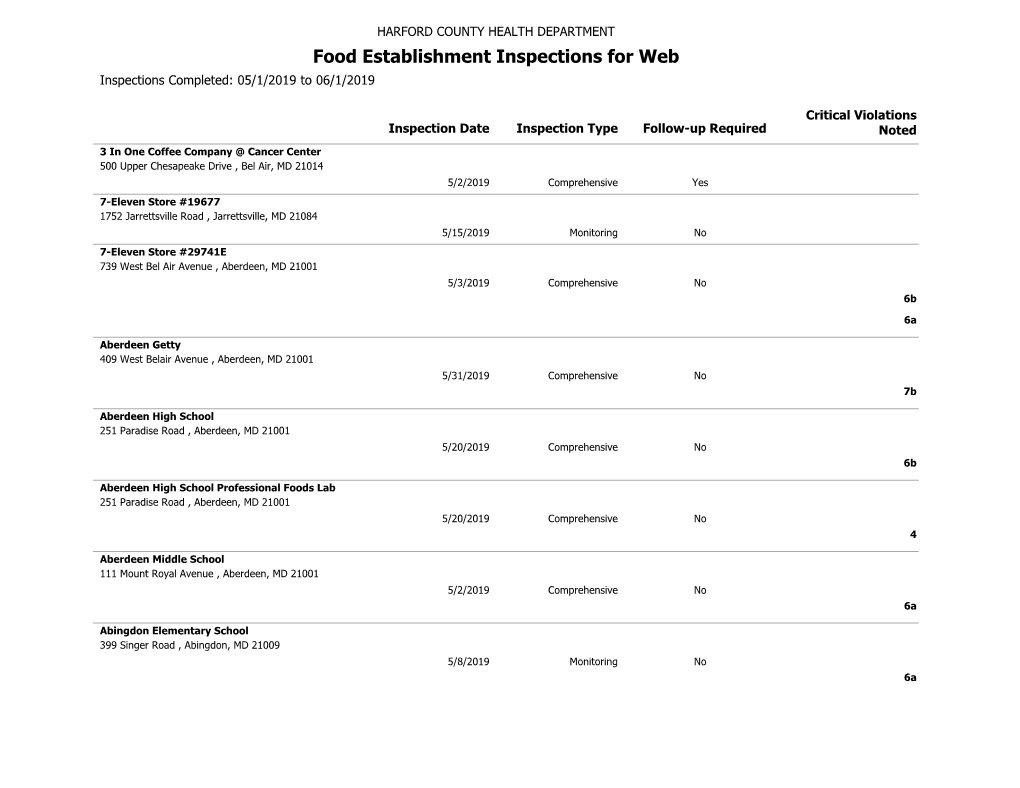 Food Inspections For