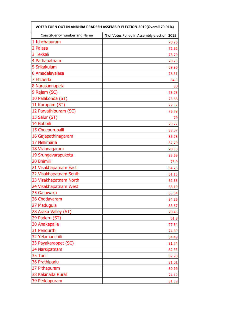 VOTER TURN out in ANDHRA PRADESH ASSEMBLY ELECTION-2019(Overall 79.91%)