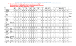 Provisional Merit List of Staff Nurses for 341-Posts