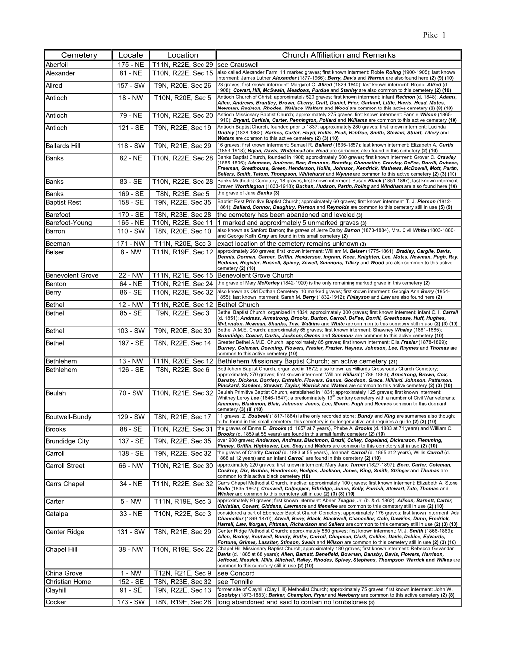 Pike 1 Cemetery Locale Location Church Affiliation and Remarks