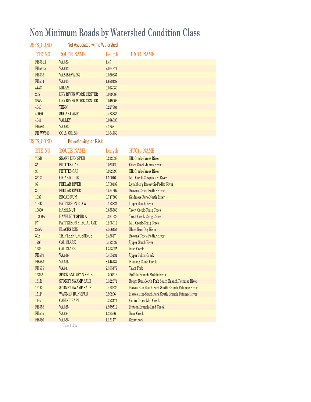 Non Minimum Roads by Watershed Condition Class