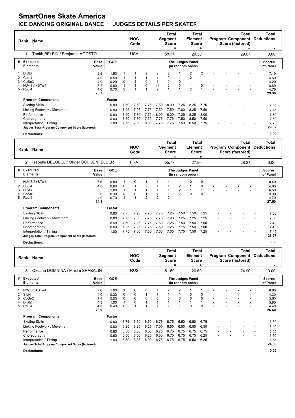 Smartones Skate America ICE DANCING ORIGINAL DANCE JUDGES DETAILS PER SKATER