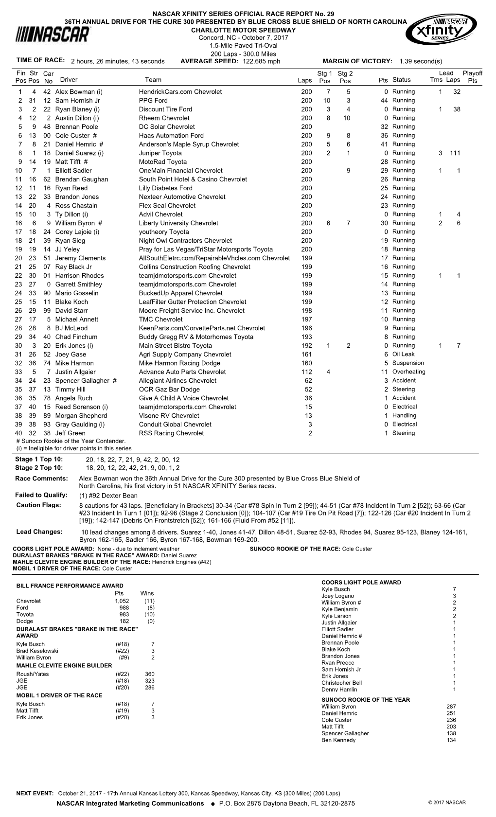 Lead Fin Pos Driver Team Laps Pts Stg 1 Pos Status Tms Laps Str Pos