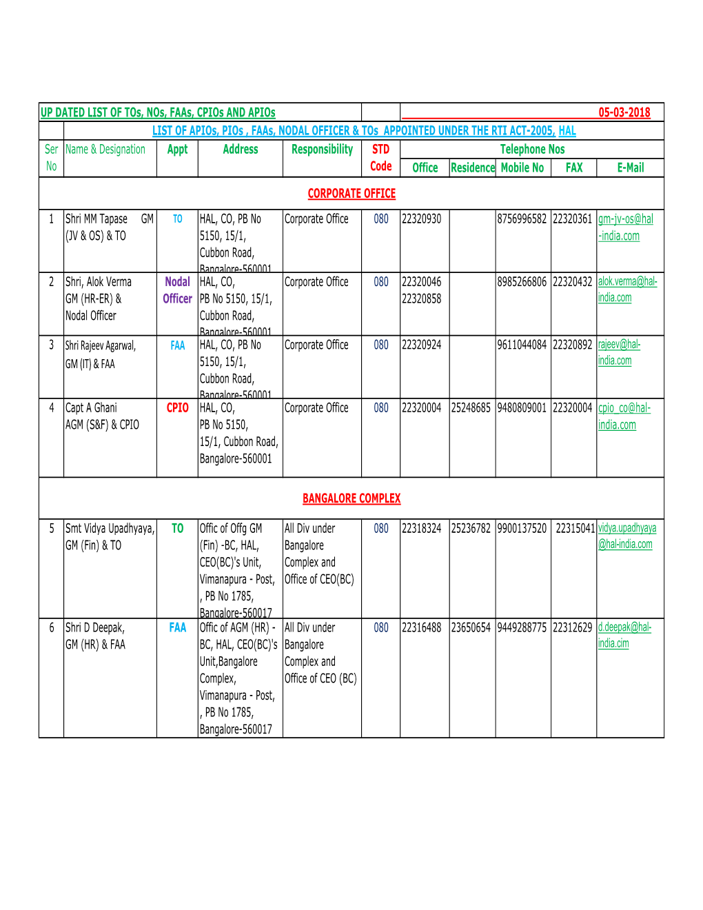 Upload to Web Updated List of Faas, Cpios Etc As on 05.03.18.X