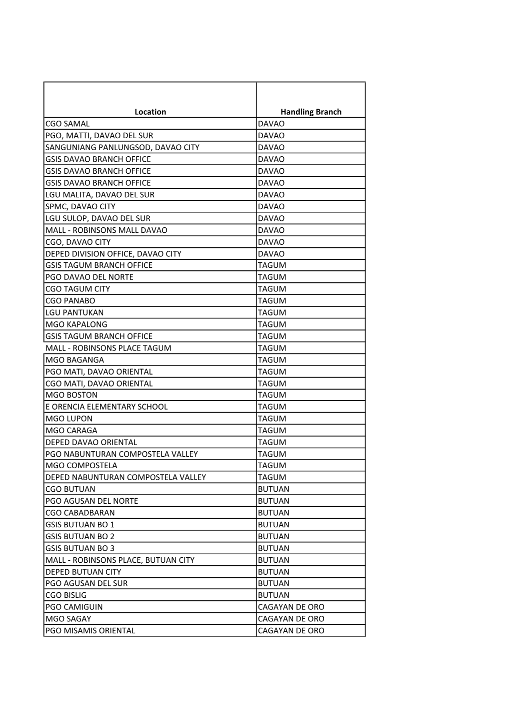Location Handling Branch CGO SAMAL DAVAO PGO, MATTI