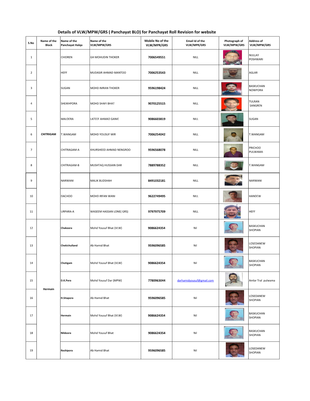 Details of VLW/MPW/GRS ( Panchayat BLO) for Panchayat Roll Revision for Website