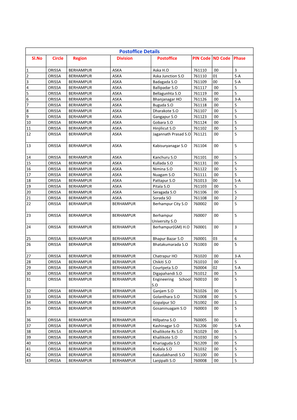 Post Offices of Odisha Circle Covered Under 