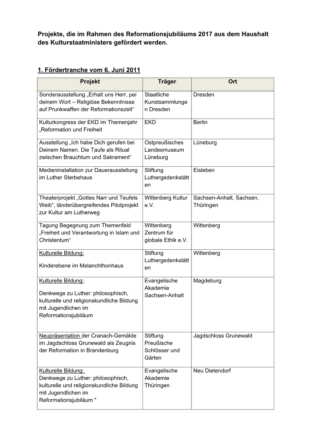 Geförderte Projekte, Die Im Rahmen Des Reformationsjubiläums 2017