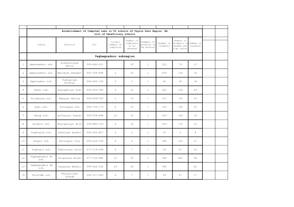 Page 1 Establishment of Computer Labs in 50 Schools of Vayots Dzor