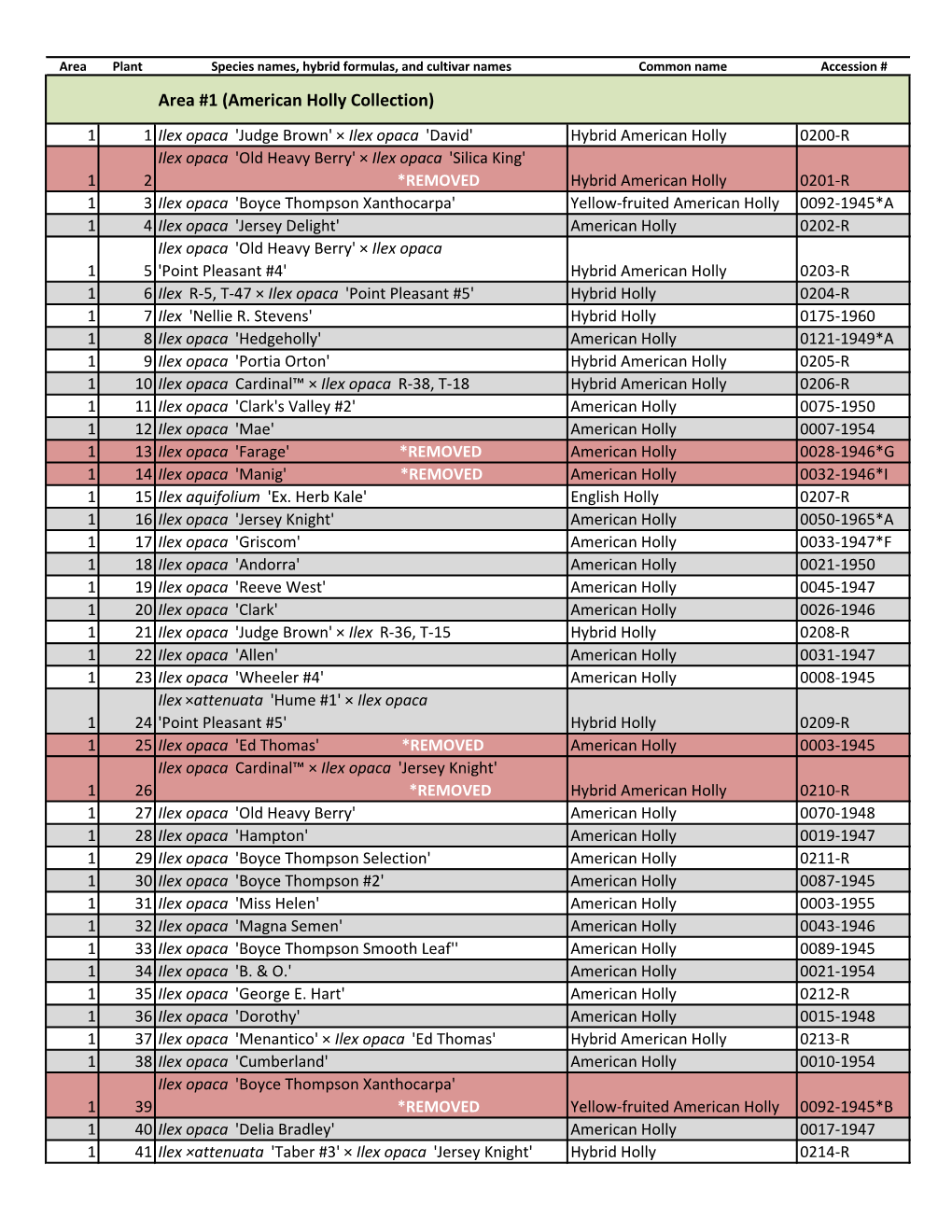 Rutgers Gardens Holly Collection Accession List