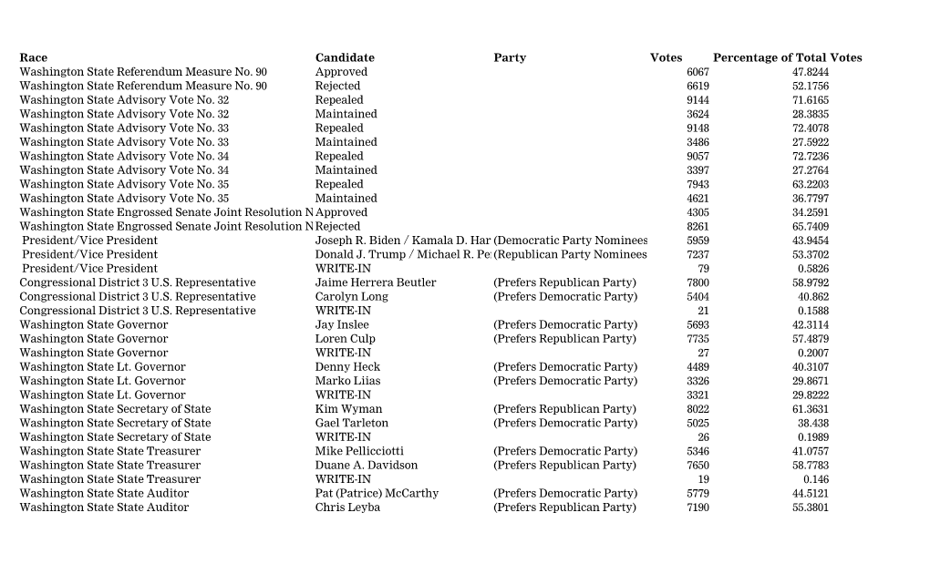 Race Candidate Party Votes Percentage of Total Votes Washington State Referendum Measure No. 90 Approved 6067 47.8244 Washington State Referendum Measure No