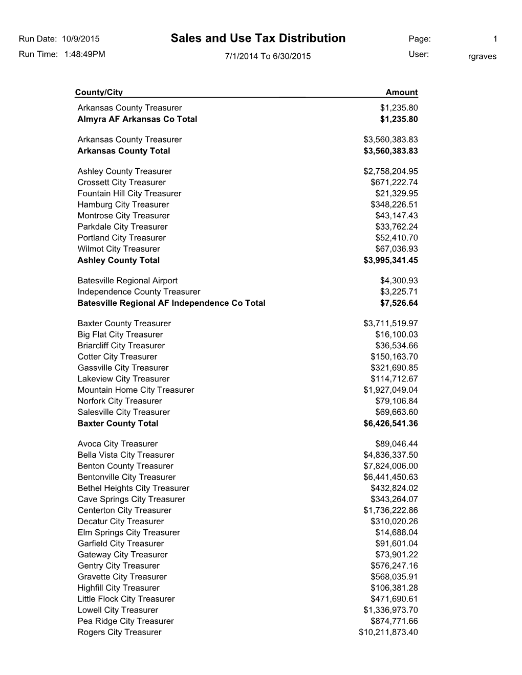 Sales and Use Tax Distribution Page: 1 Run Time: 1:48:49PM 7/1/2014 to 6/30/2015 User: Rgraves