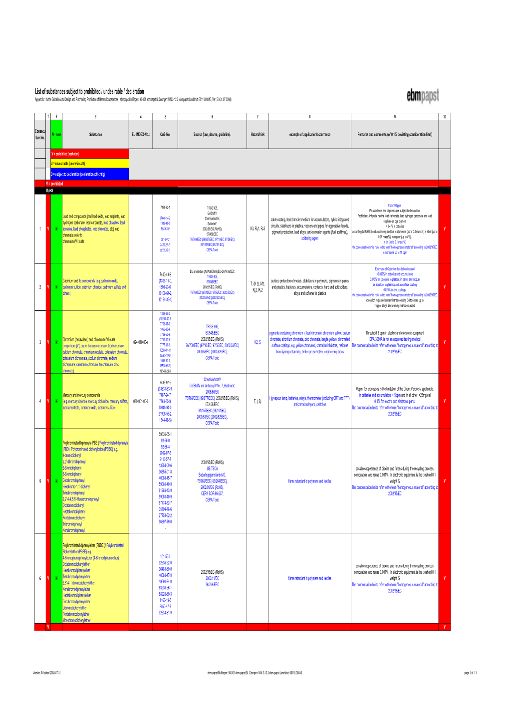 List of Substances Subject to Prohibited / Undesirable / Declaration