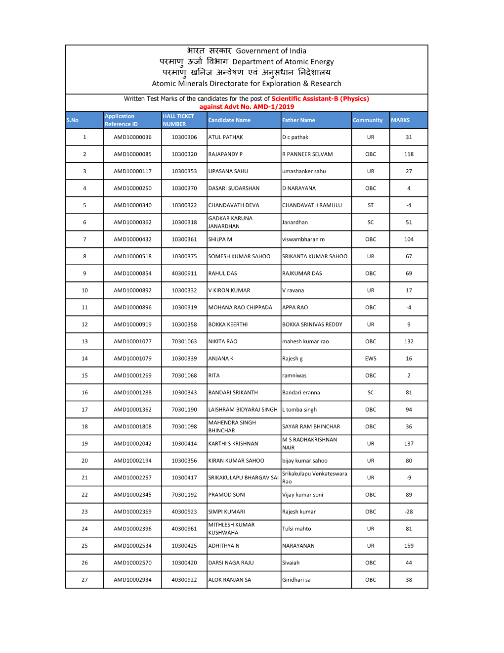 Written Test Marks of the Candidates for the Post of Scientific Assistant-B (Physics) Against Advt No