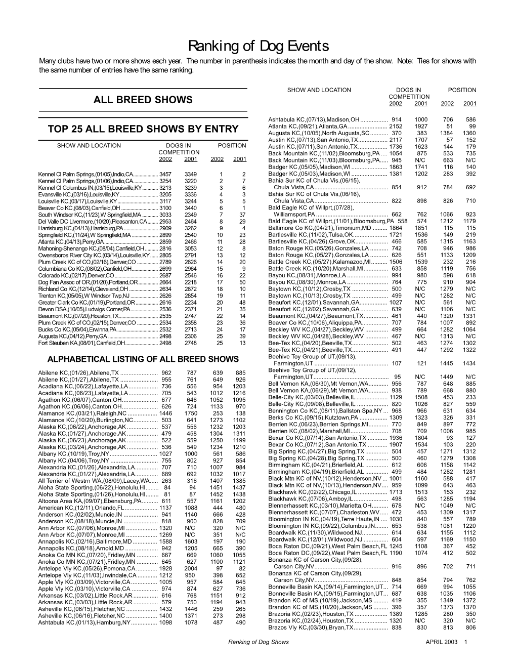 Ranking of Dog Events Many Clubs Have Two Or More Shows Each Year