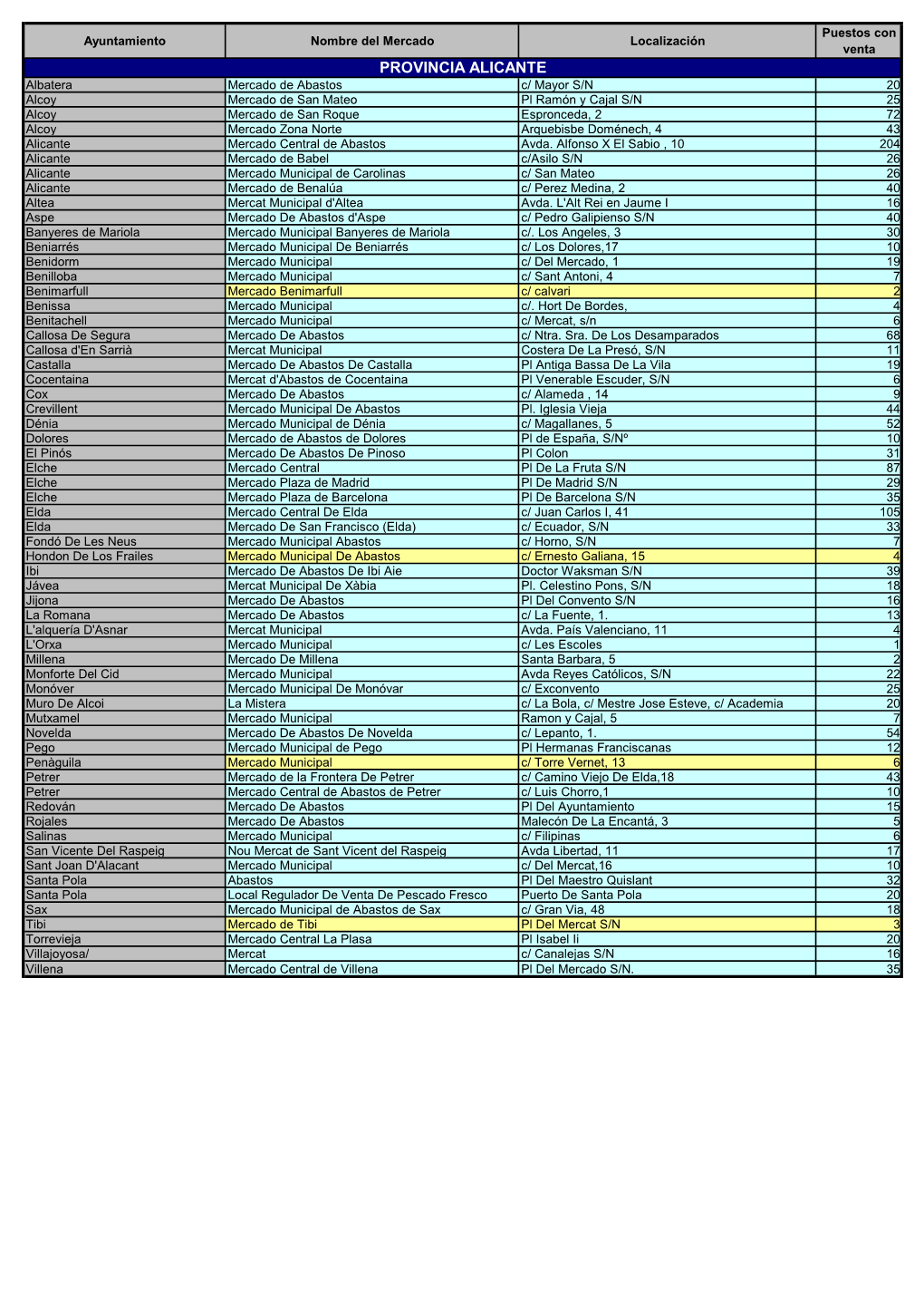 Relación Definitiva De Los Mercados Sin Horarios