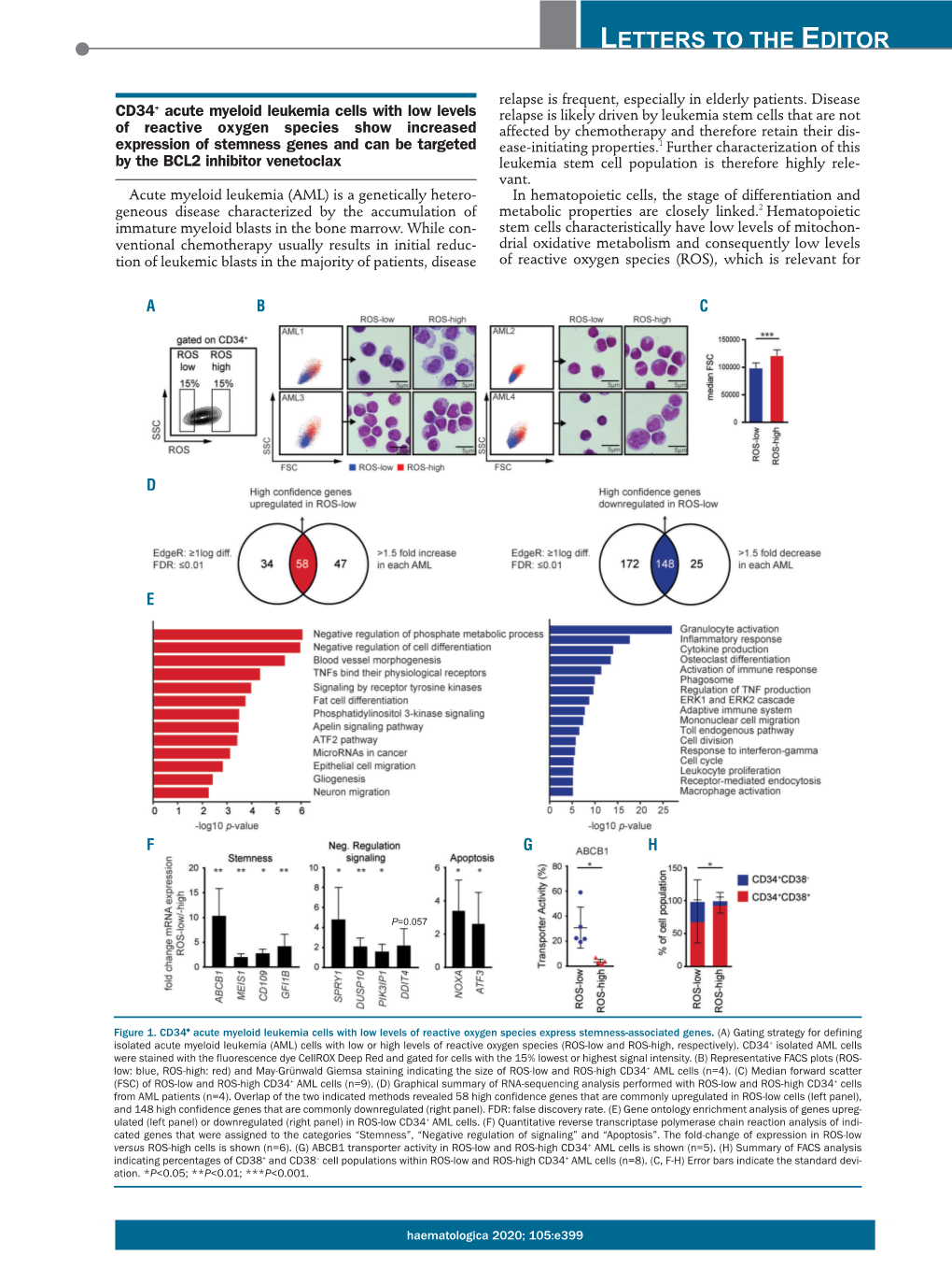 CD34+ Acute Myeloid Leukemia Cells with Low Levels of Reactive Oxygen Species Show Increased Expression of Stemness Genes and Ca