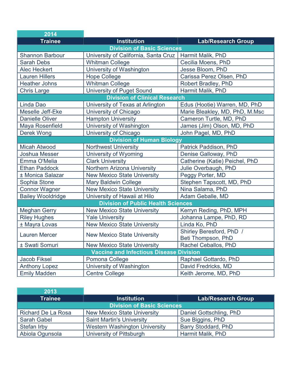 2013 Trainee Institution Lab/Research Group Division Of