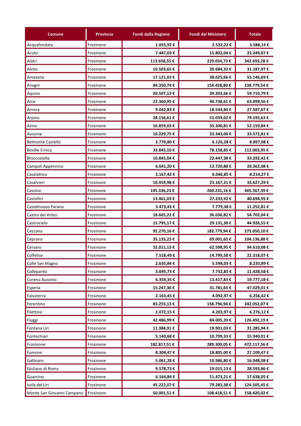 Comune Provincia Fondi Dalla Regione Fondi Dal Ministero Totale