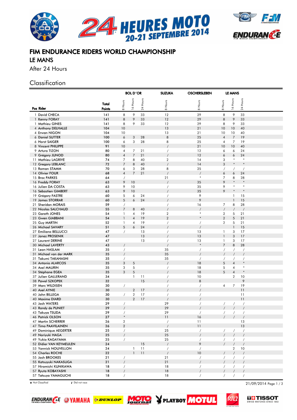 Classification FIM ENDURANCE RIDERS WORLD CHAMPIONSHIP