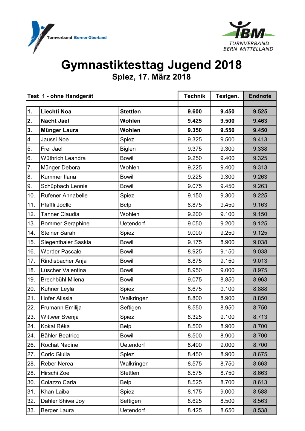 Gymnastiktesttag Jugend 2018 Spiez, 17