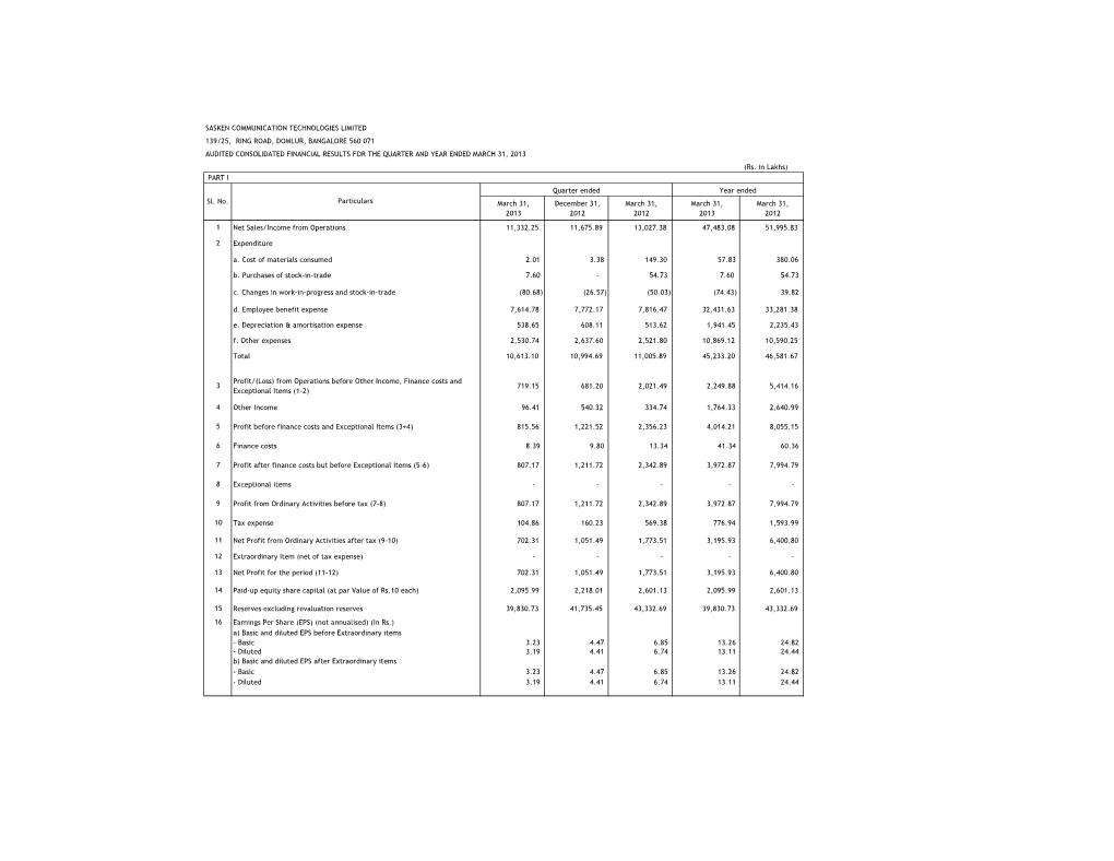 Financial Results – Consolidated