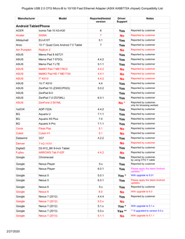 AX88772 Compatibility List USB2-OTGE100