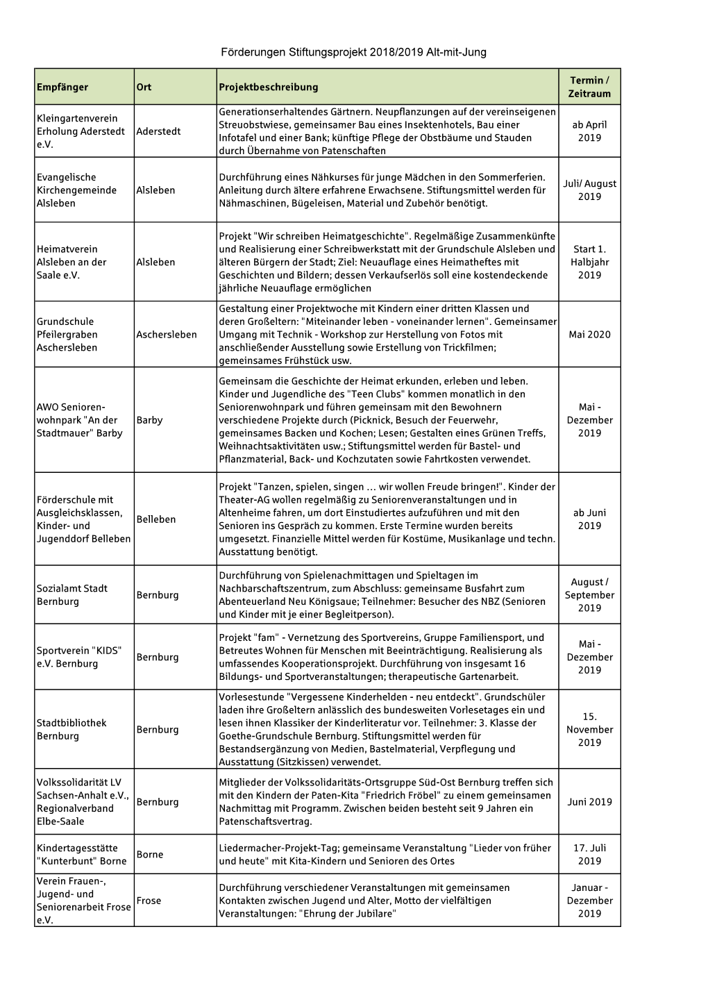 Empfänger Jahresprojekt 2018-19 Alt-Mit-Jung Der Stiftungen Der