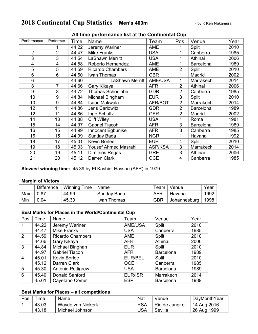 2018 Continental Cup Statistics – Men's 400M