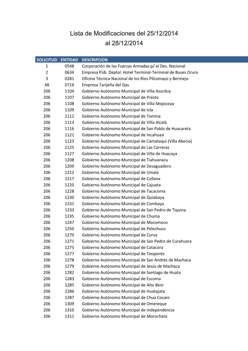 Lista De Modificaciones Del 25/12/2014 Al 28/12/2014