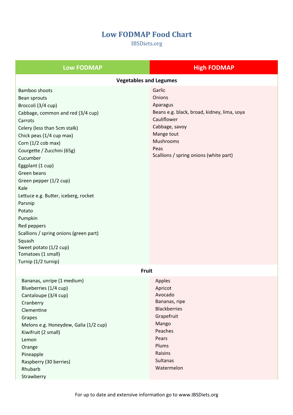 low-fodmap-food-chart-ibsdiets-org-docslib