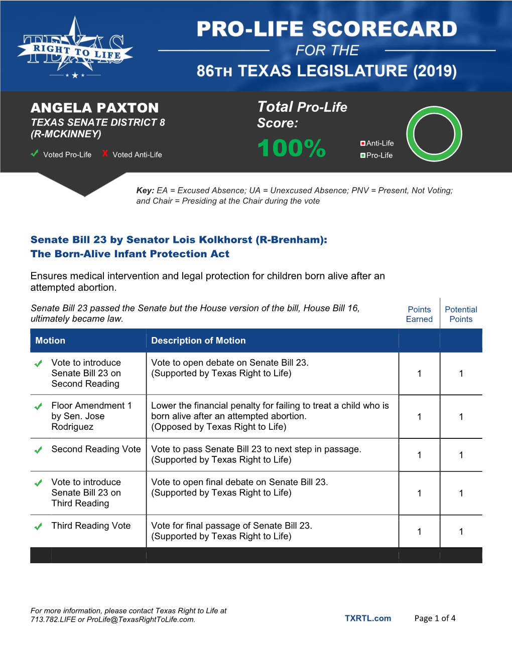 ANGELA PAXTON Total Pro-Life Score