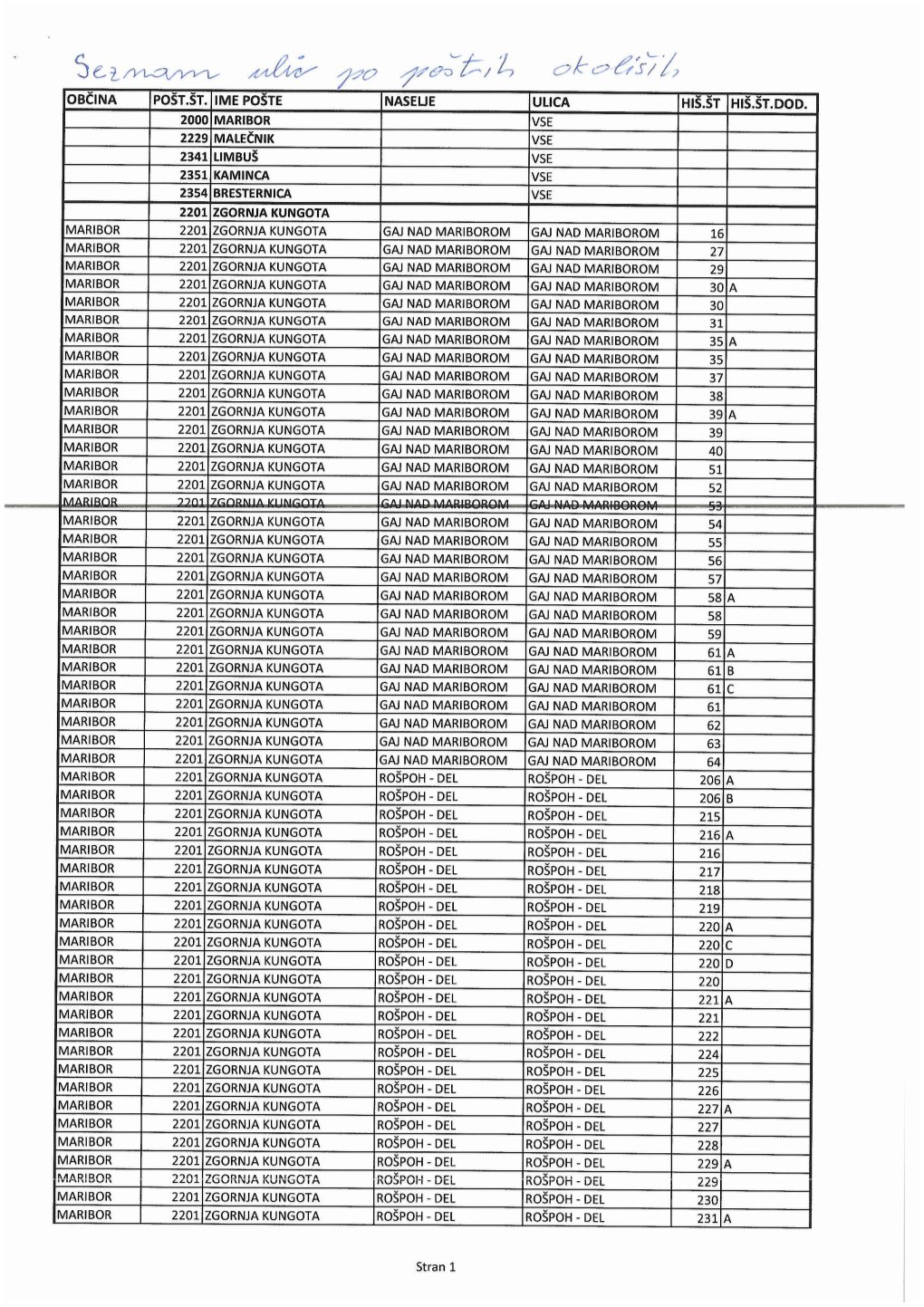 Pošt. Št. Ime Pošte Naseue Ulica Hiš.Št Hiš.Št.Dod