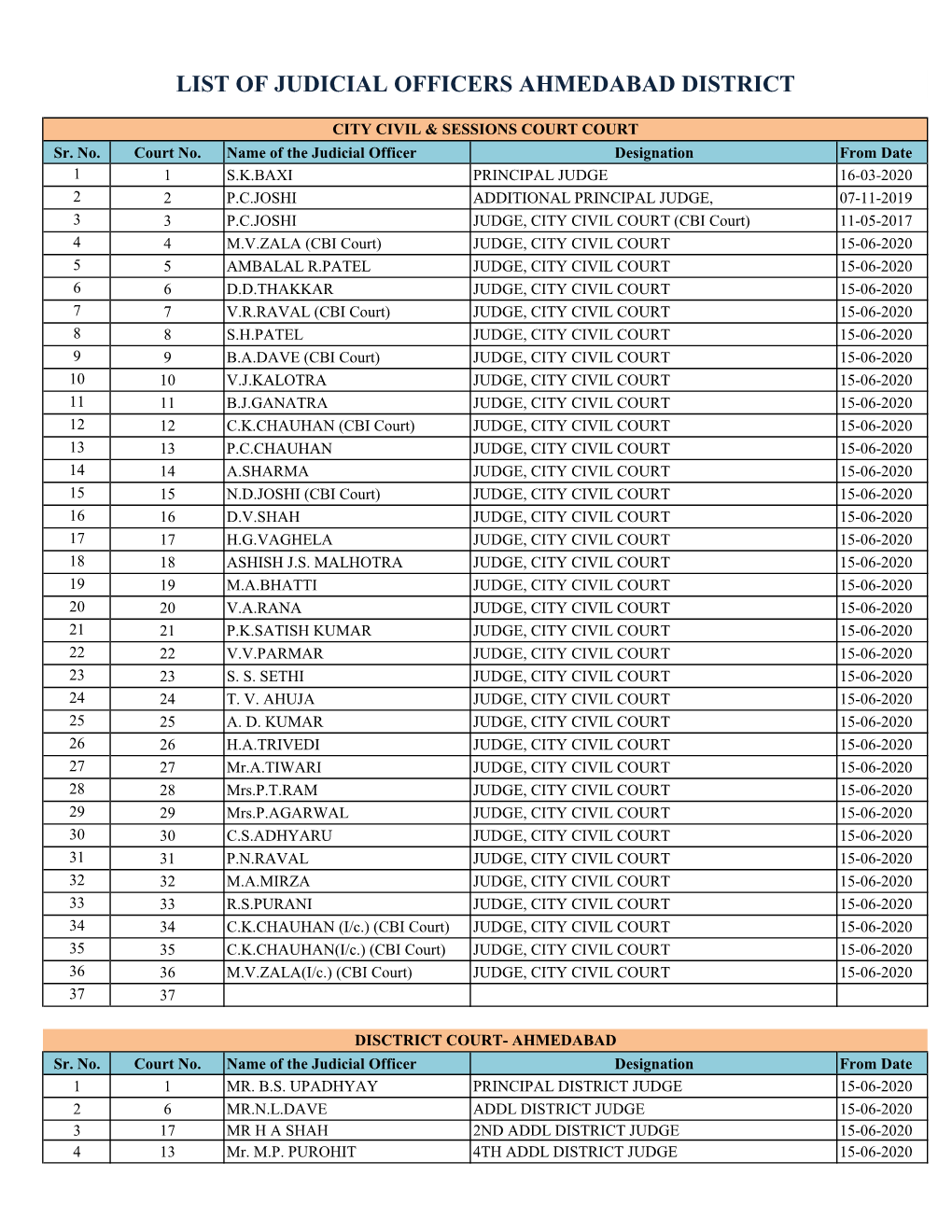 List of Judicial Officers Ahmedabad District